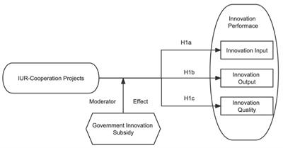 The impact of industry-university-research projects on biopharmaceutical companies’ innovation performance: moderating roles of government subsidies for innovation